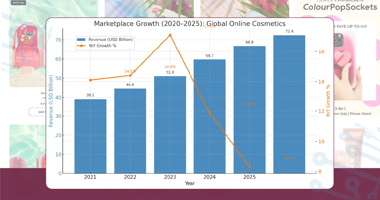 Trends in Online Cosmetic Marketplaces (2020–2025)-01